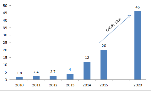 FinTech Chart