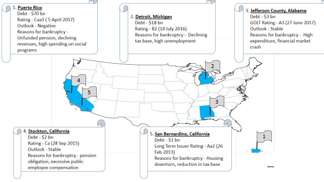 US public finance bankruptcies