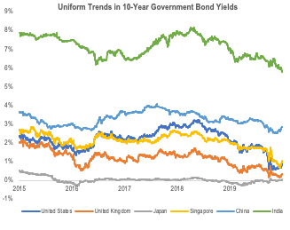 Trends in Government Bond Yields