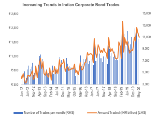 Trends in Indian Corporate Bond Market
