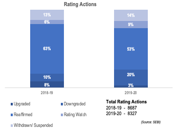 Rating Downgrades