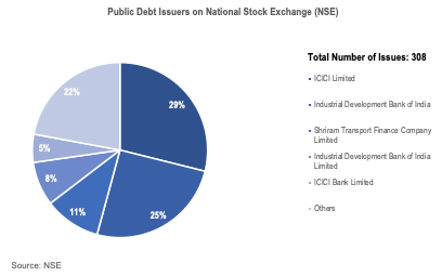 Top Public Debt Issuers (NSE)