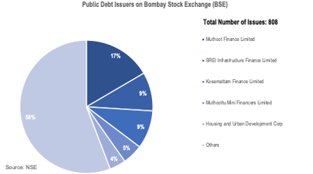 Top Public Debt Issuers (BSE)