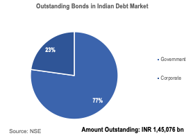 Outstanding Bonds in Indian Debt Market