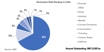 Indian Debt Market by Sectors