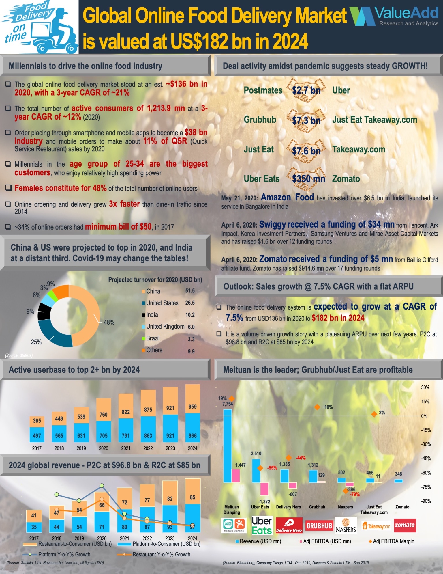 ValueAdd Online Food Delivery Industry Snapshot