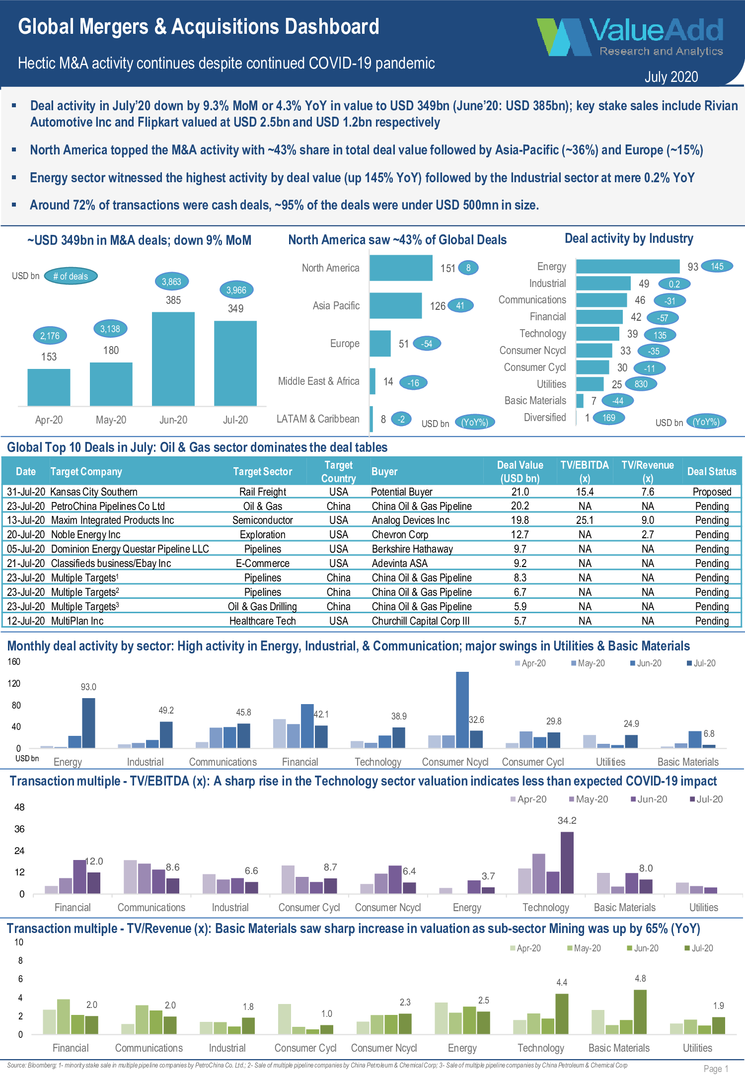 Global Mergers & Acquisitions Dashboard