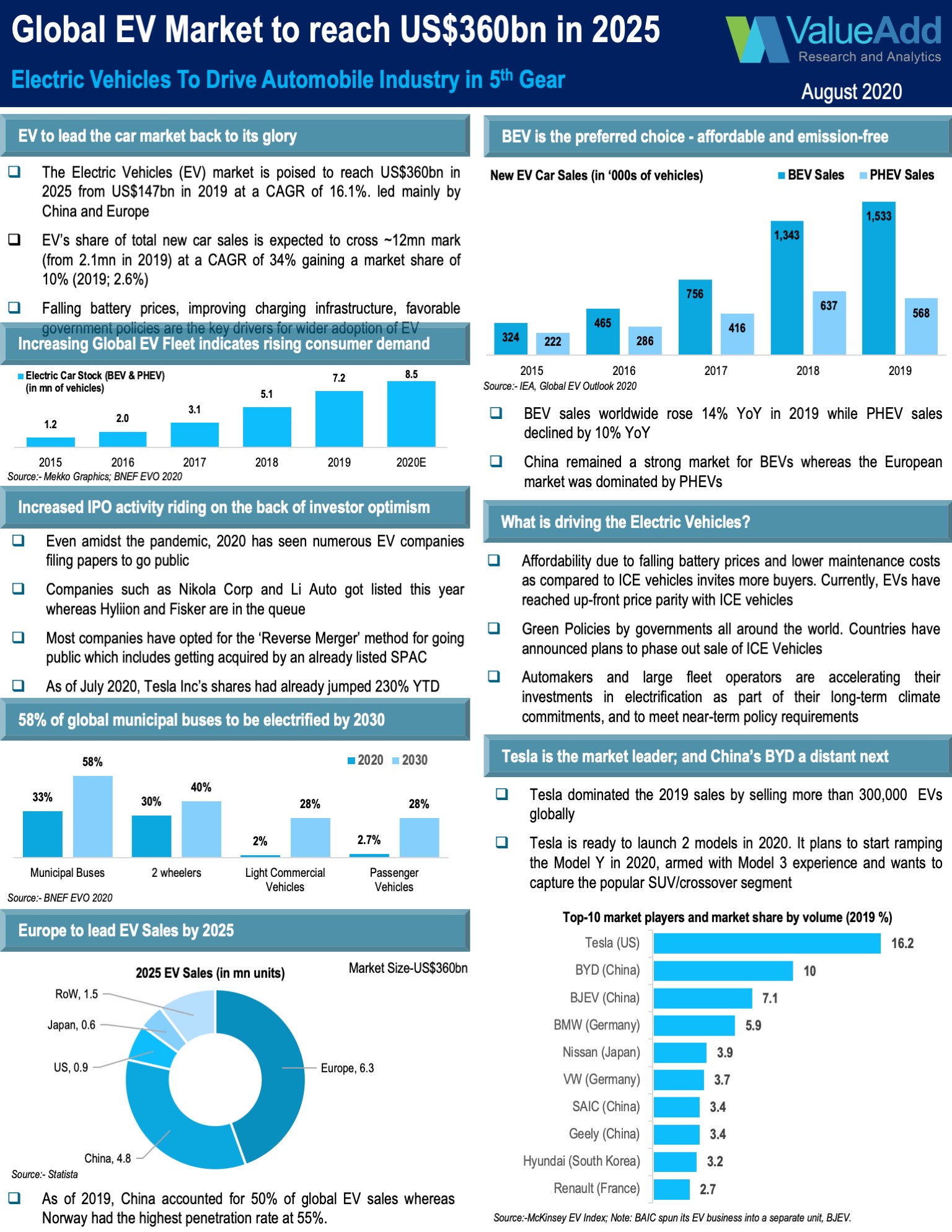 Global Electric Vehicle Market