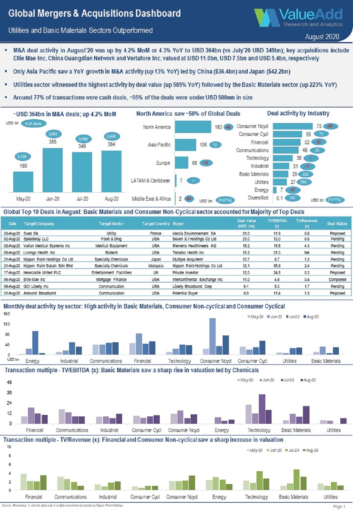Global Mergers & Acquisitions Dashboard For August 2020