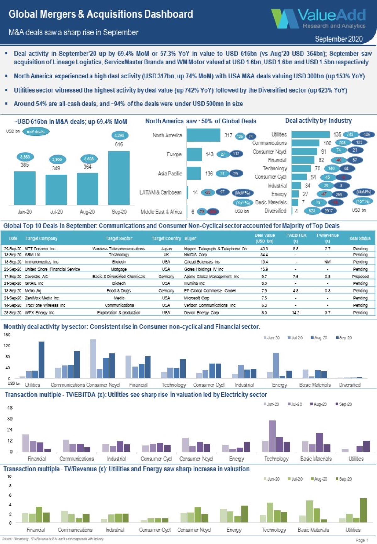 Global Mergers & Acquisitions Dashboard For September 2020 v.1