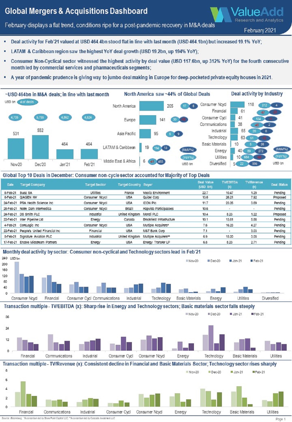ValueAdd Global MA Periodical - February-2021