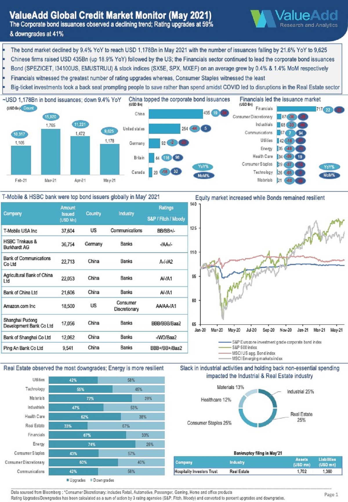 Valueadd Global Credit Market Monitor (May 2021)