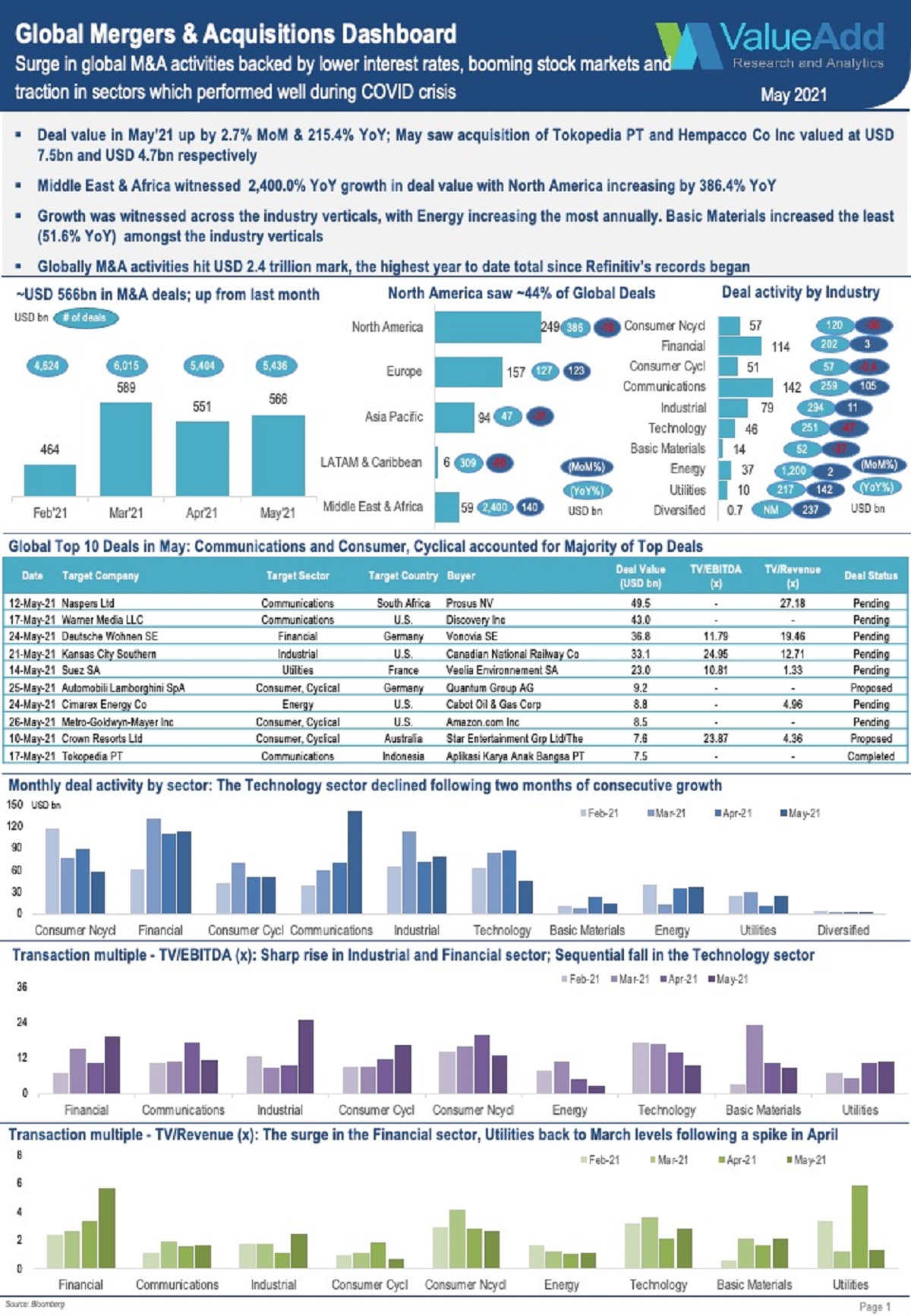 Global Mergers & Acquisitions Dashboard For May 2021