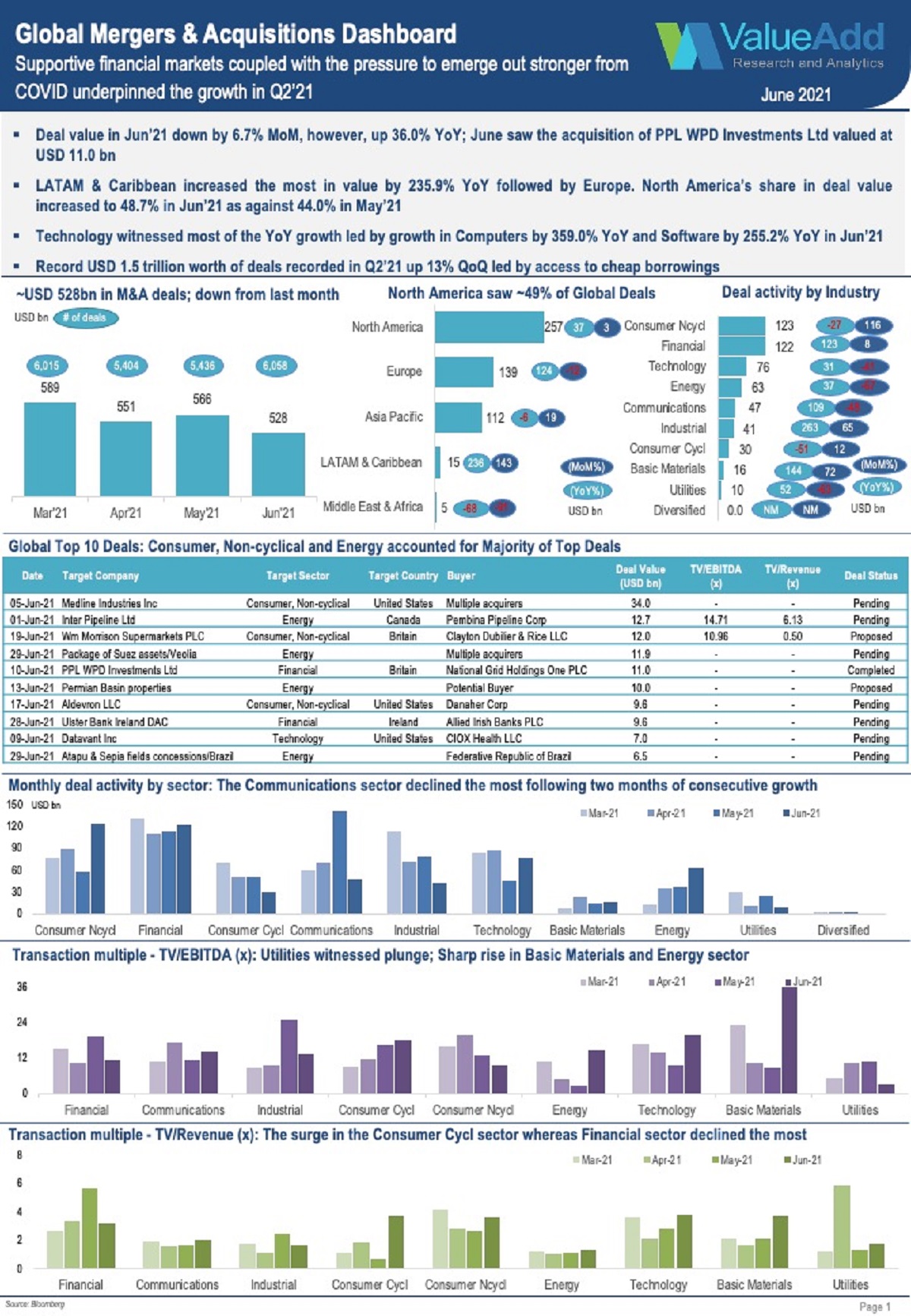 Global Mergers & Acquisitions Dashboard For June 2021