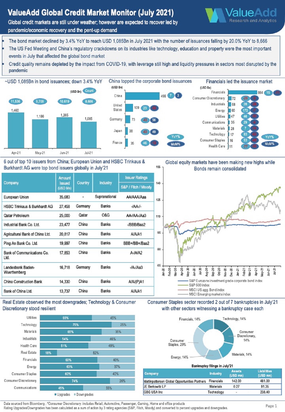 Valueadd Global Credit Market Monitor (July 2021)