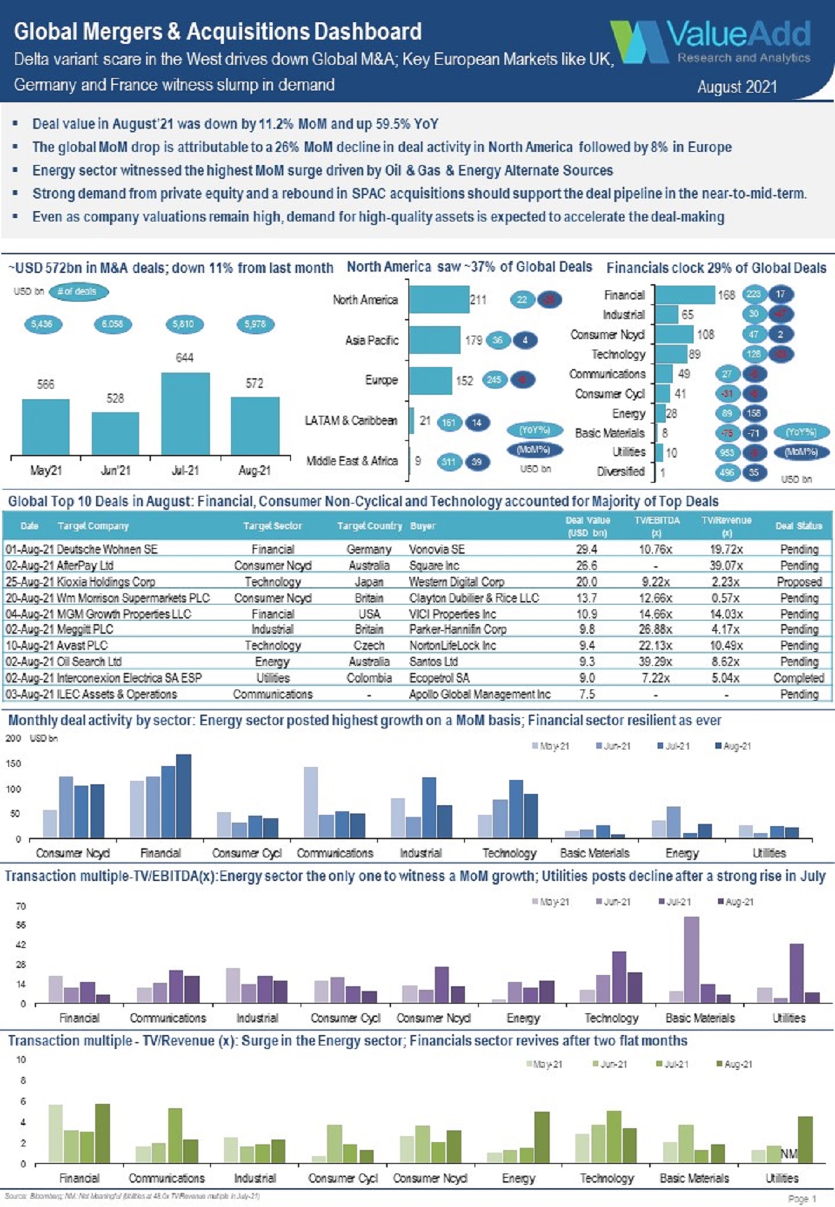 Global Mergers & Acquisitions Dashboard For August 2021