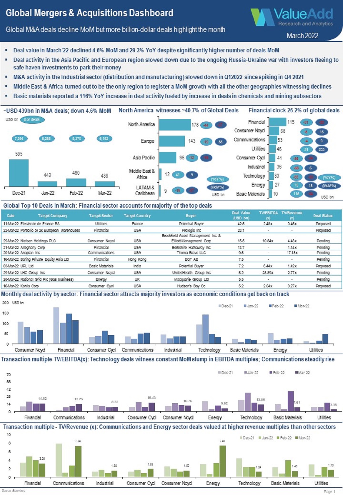 Global Mergers & Acquisitions Dashboard For March 2022