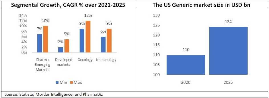 The Indian Pharmaceutical Growth Story Is Led By Demand For Generics, Specialty Drugs, And CMO/API