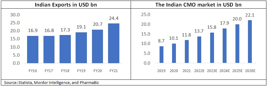 The Indian Pharmaceutical Growth Story Is Led By Demand For Generics, Specialty Drugs, And CMO/API