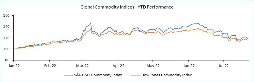 Commodity chart