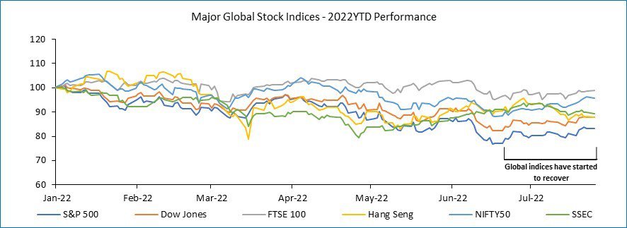 Global Indices