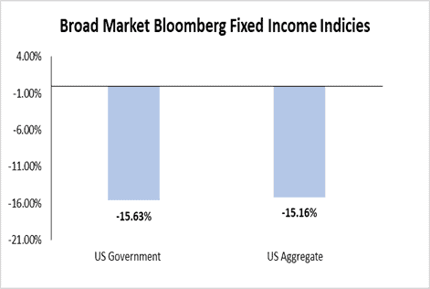 Bloomberg fixed income indices