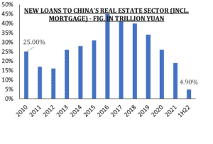 New Loans to Chinese Real Estate