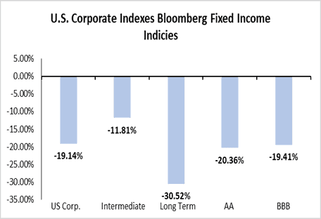 Corporate Fixed Income Index