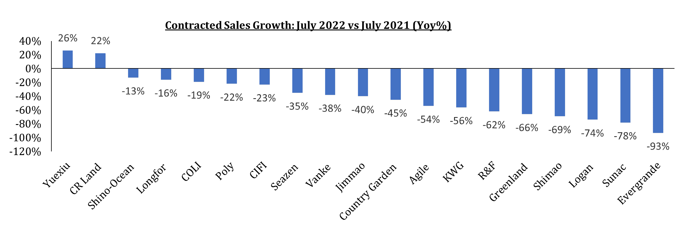 YoY Contracted Sales Growth July 2022 vs 2021