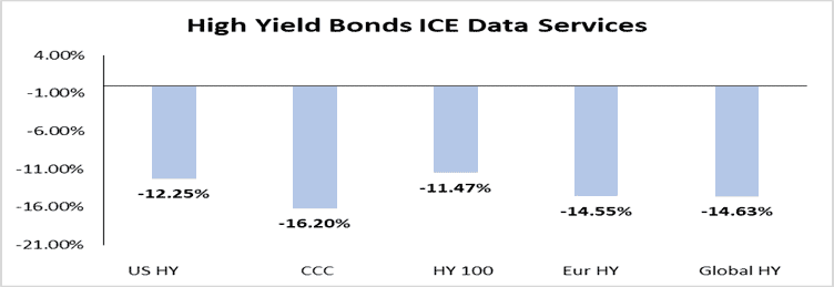 High Yield Bonds