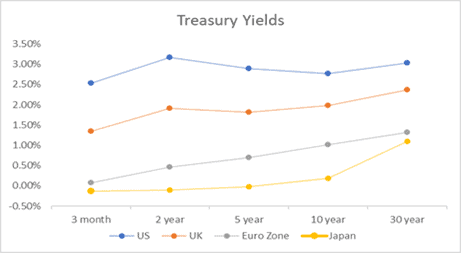 Treasury Yields