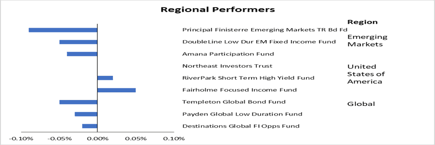 Regional Performers