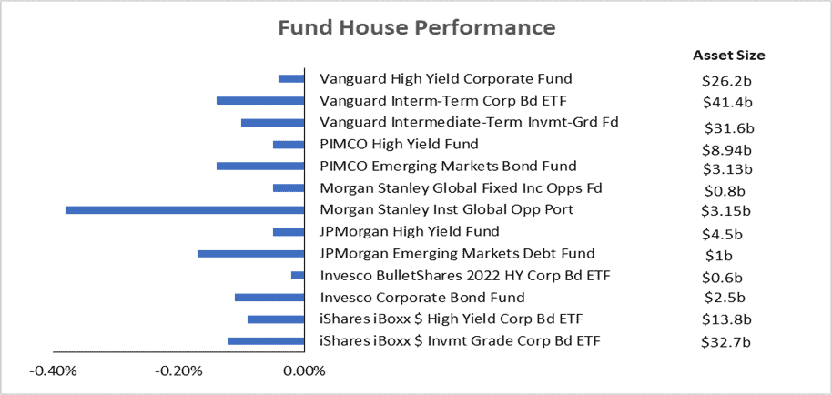 Fund Performance