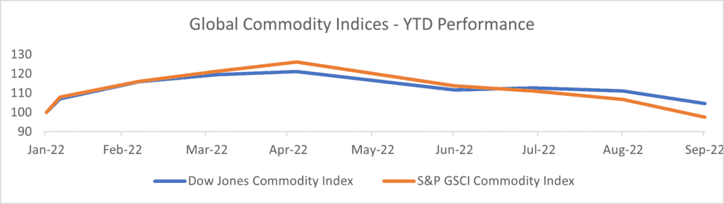 Globa Commodity Exchanges