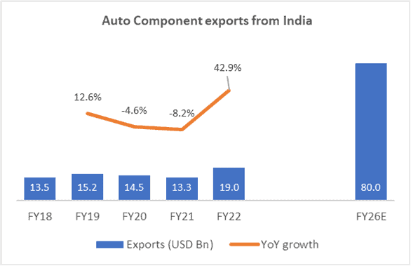 Exports from India