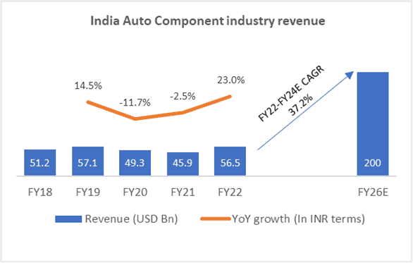 Indian auto component industry revenue