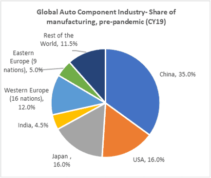 Share of Manufacturing
