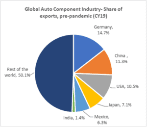 Share of Exports