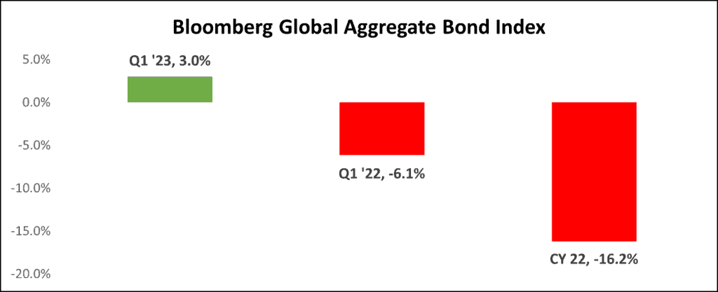 BBG Global Aggregate Bond Index