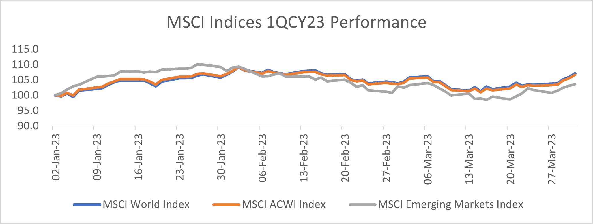 MSCI Indices
