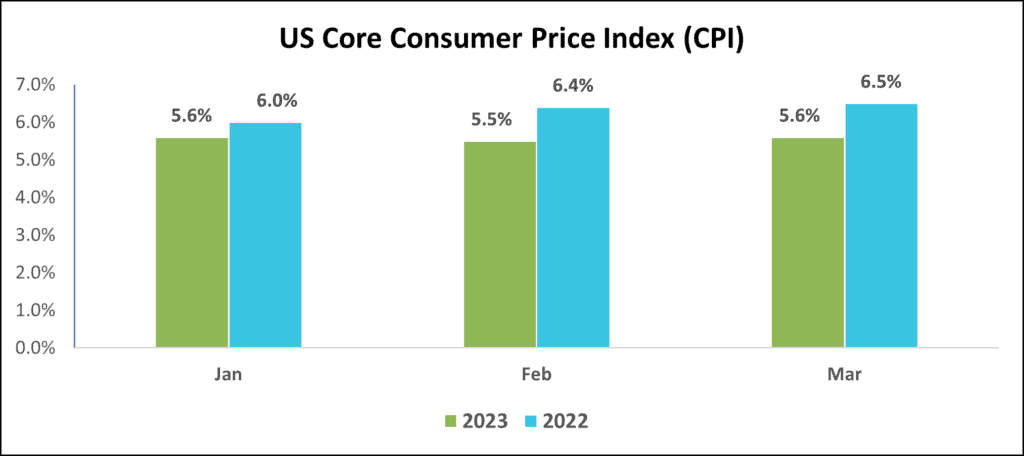US Core CPI