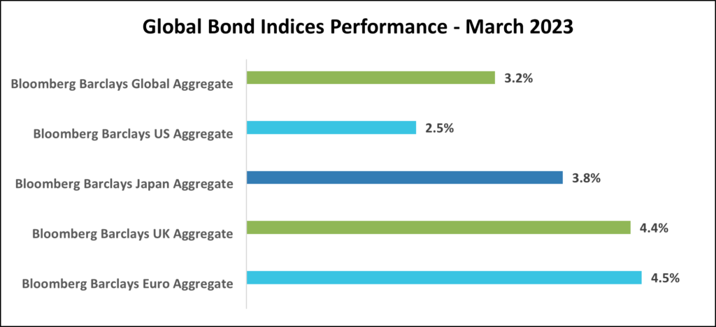 Global Bond Indices Performance