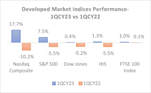Developed Market Performance