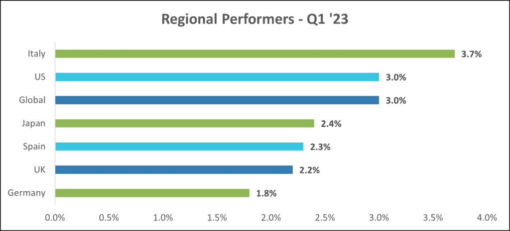 Regional Performance