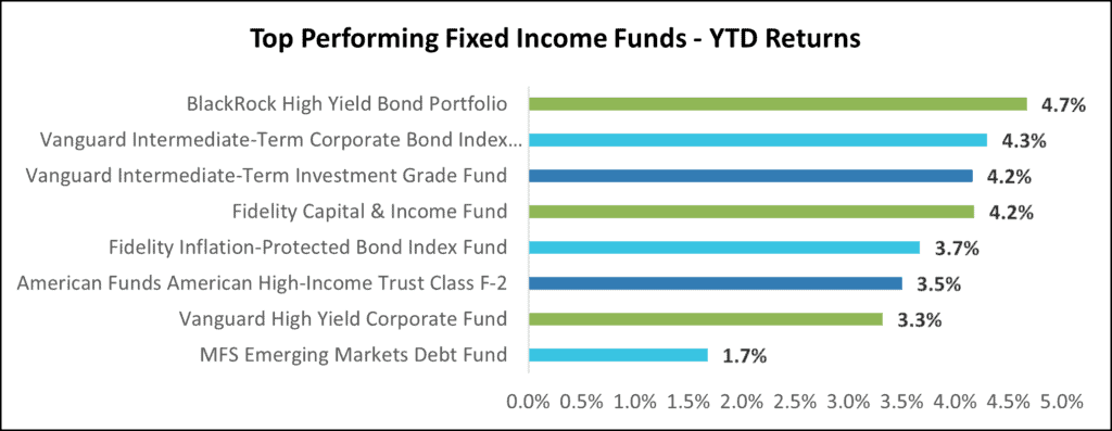 Top Fixed Income Funds