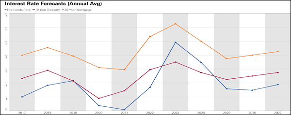 Interest Rate Forecasts