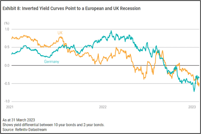 Inverted Yield Curves