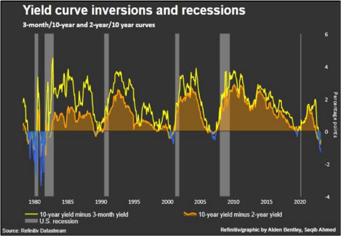 Yield Curves Inversions and Recessions