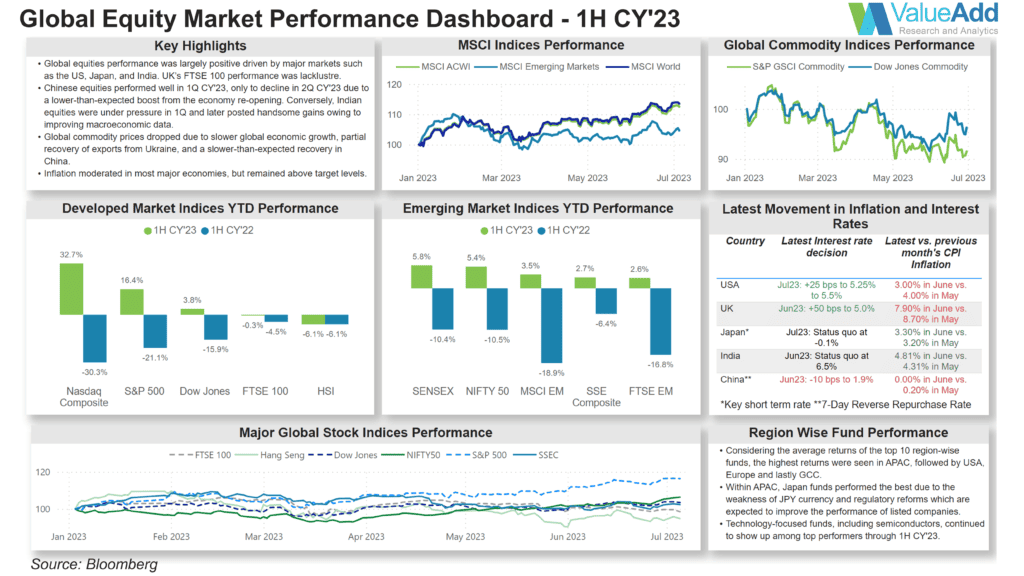 Global Equity Performance 1H 2023