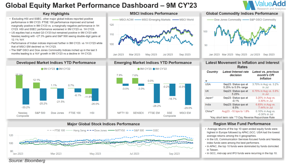 Global Equity Market Performance Dashboard - 9M CY'23